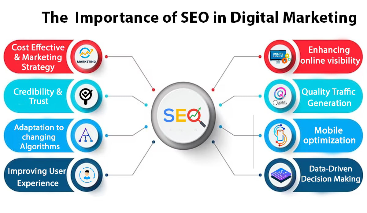 At MarketingEXL, our Search Engine Optimization (SEO) services are designed to enhance your online visibility and drive organic traffic to your website. Our expert SEO team employs a comprehensive approach that includes: